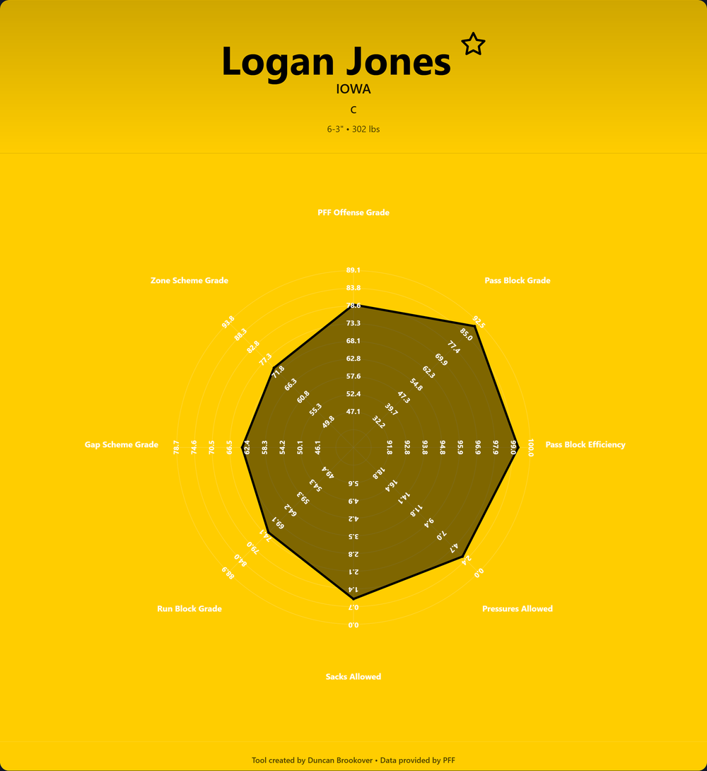 Logan Jones Prospect Profile