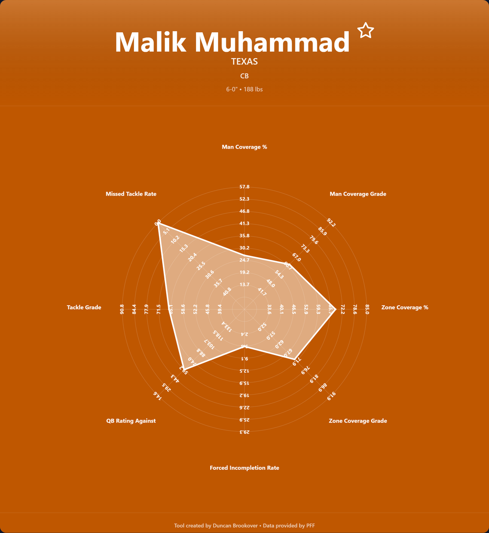Malik Muhammad Prospect Profile