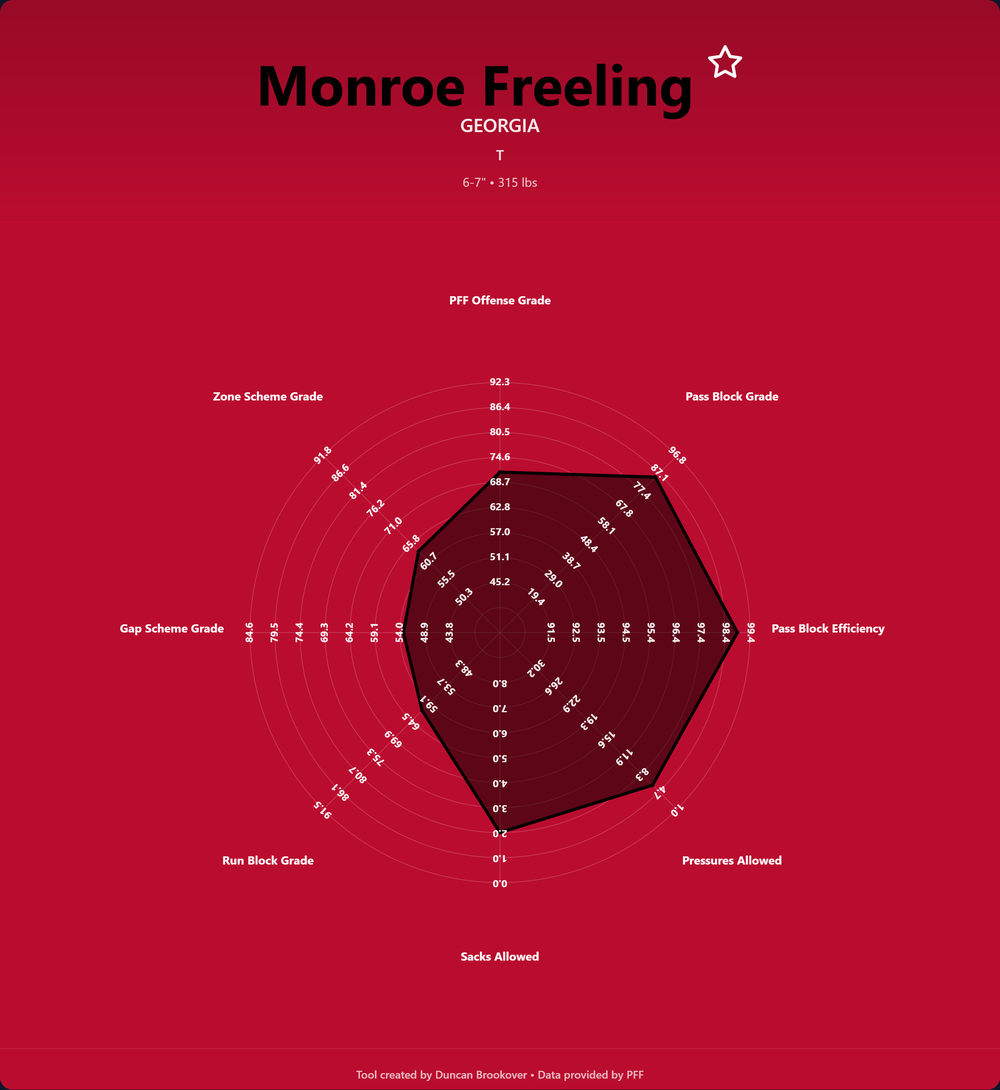 Monroe Freeling Prospect Profile