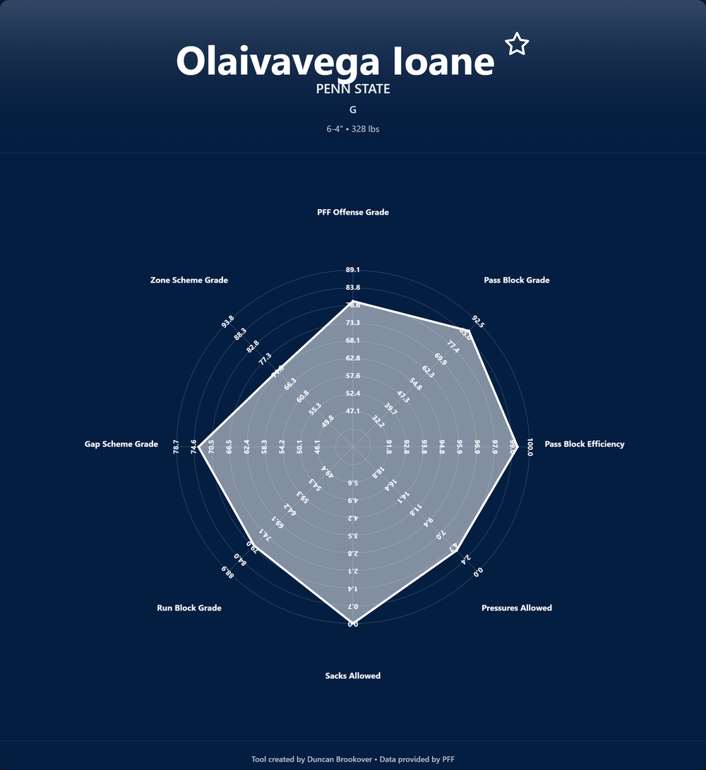 Olaivavega Ioane Prospect Profile