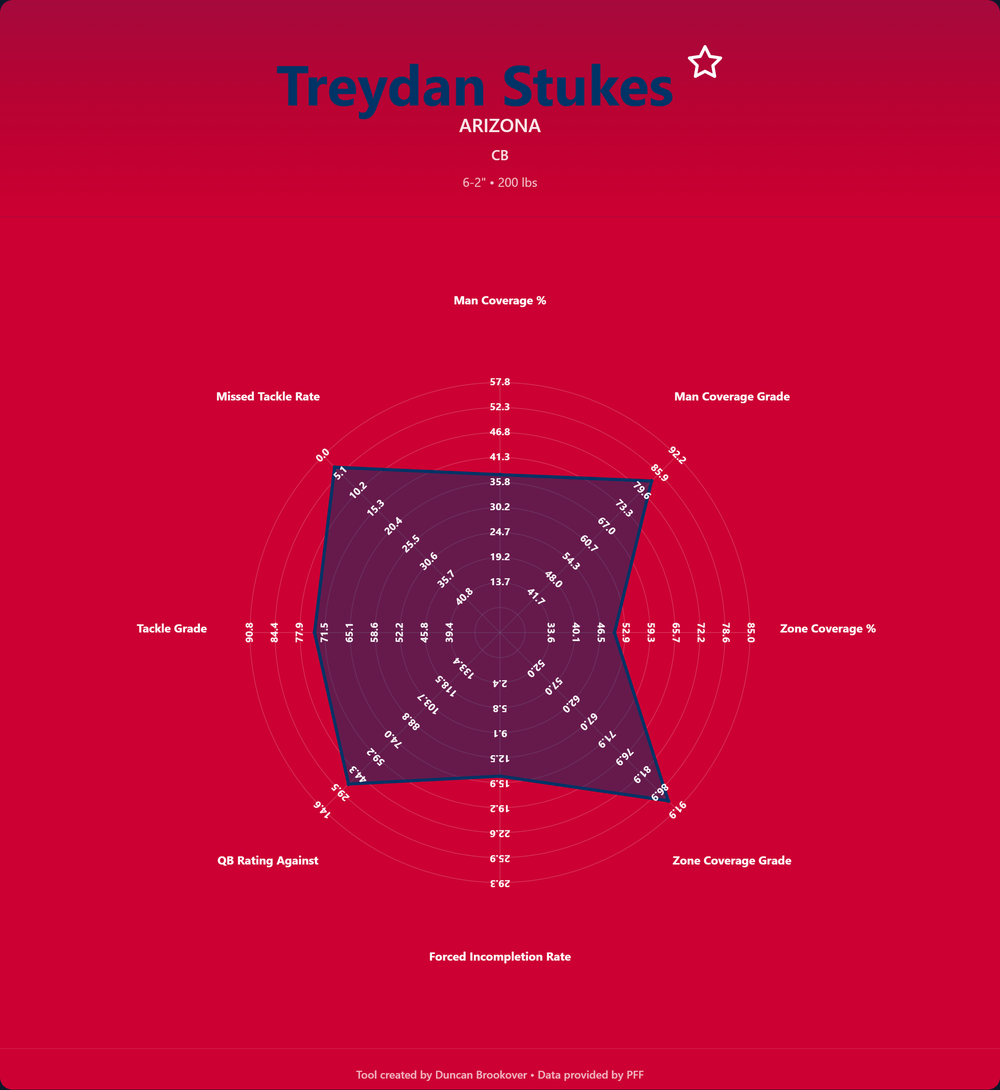 Treydan Stukes Prospect Profile