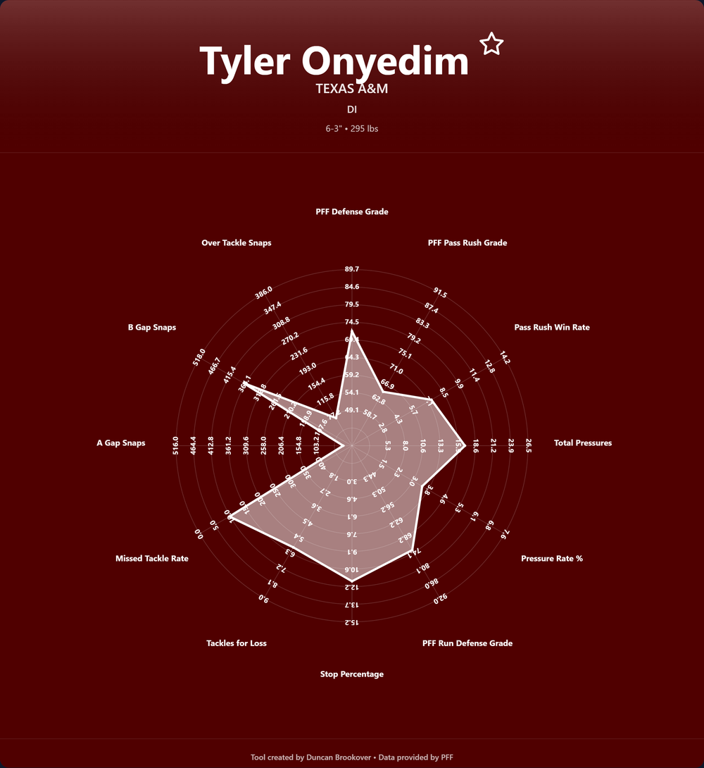 Tyler Onyedim Prospect Profile
