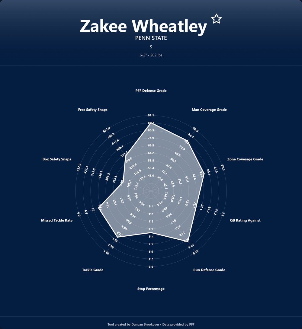 Zakee Wheatley Prospect Profile
