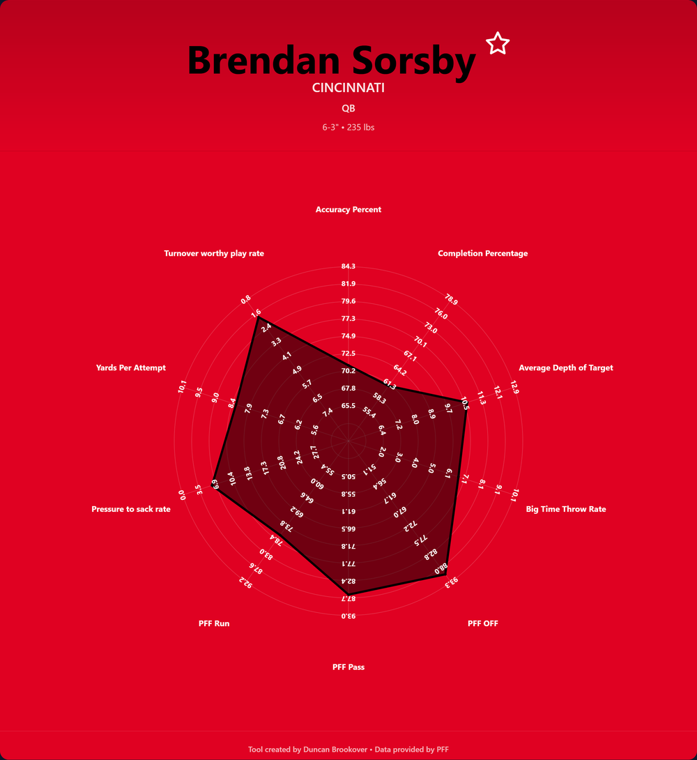 Brendan Sorsby Prospect Profile
