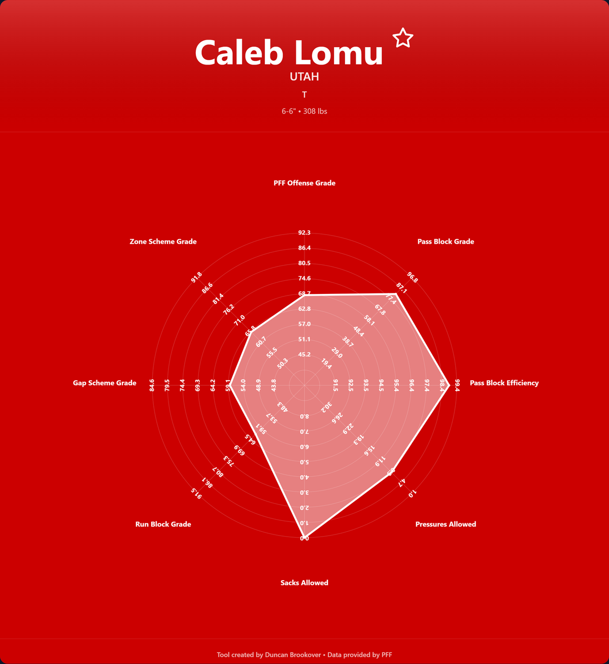 Caleb Lomu Prospect Profile