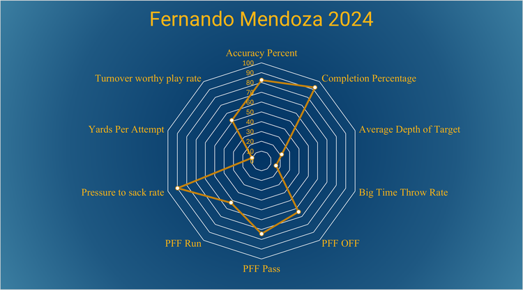 Fernando Mendoza 2026 Prospect Profile