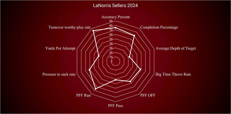 LaNorris Sellers 2026 Draft Profile