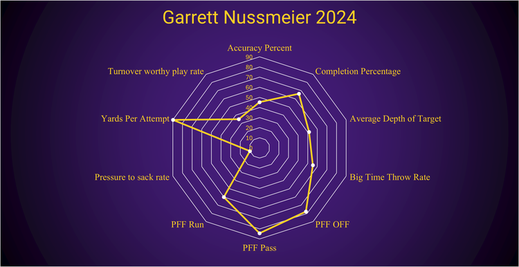 Garrett Nussmeier 2026 Prospect Profile