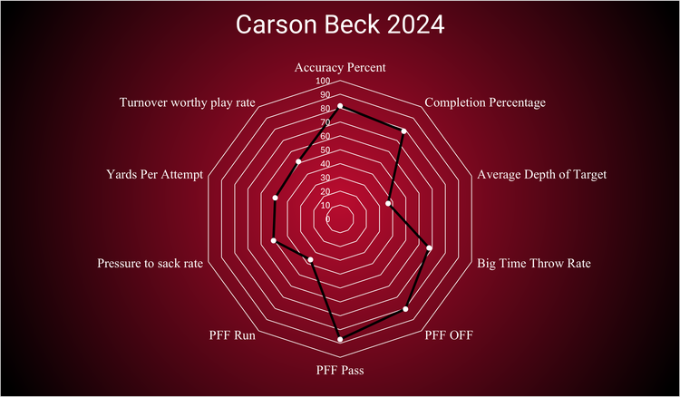 Carson Beck 2026 Prospect Profile