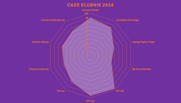Cade Klubnik: 2026 Prospect Profile