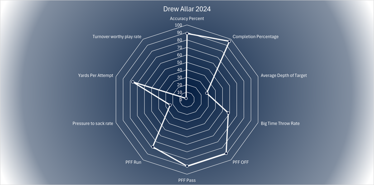 Drew Allar 2026 Prospect Profile