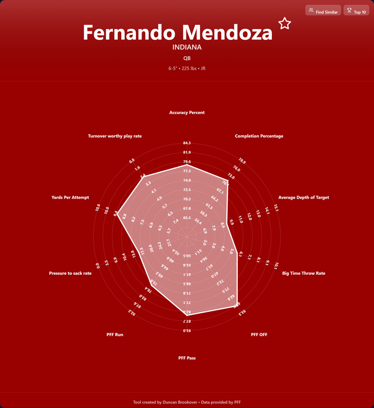 Fernando Mendoza Prospect Profile