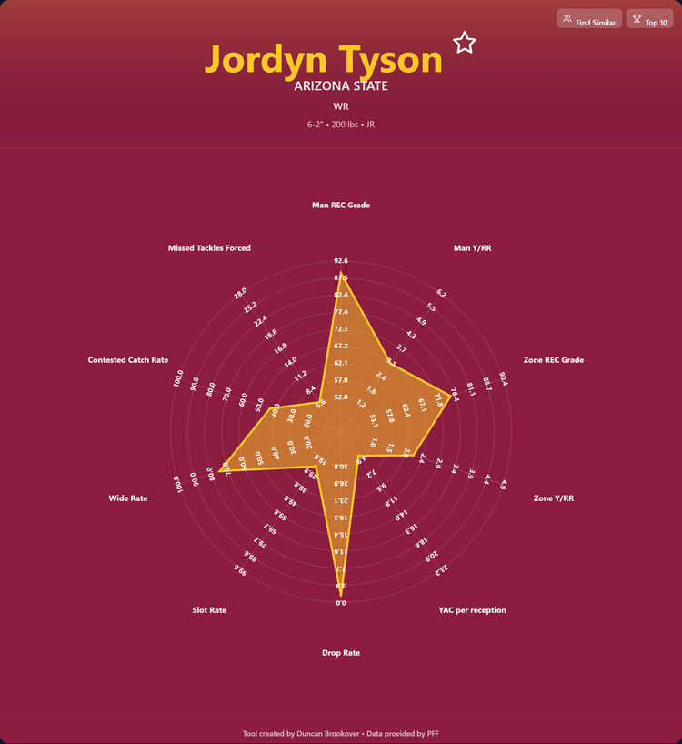 Jordyn Tyson Prospect Profile