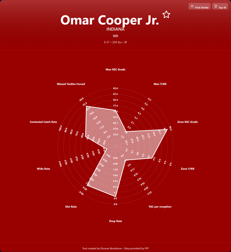 Omar Cooper Jr. Prospect Profile