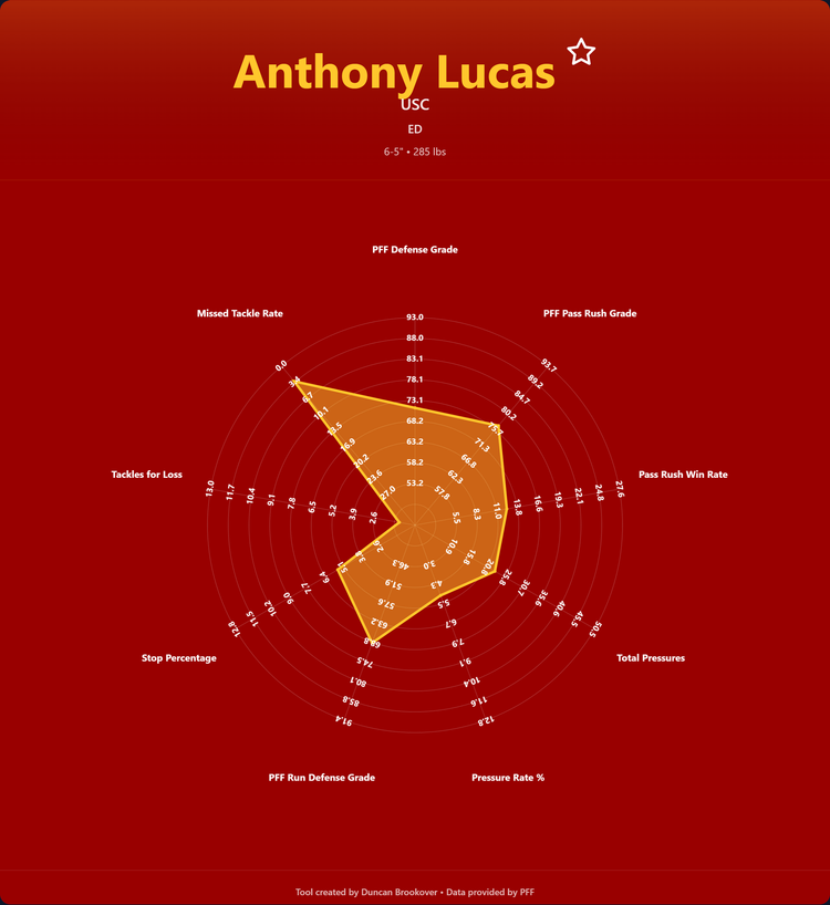 Anthony Lucas Prospect Profile