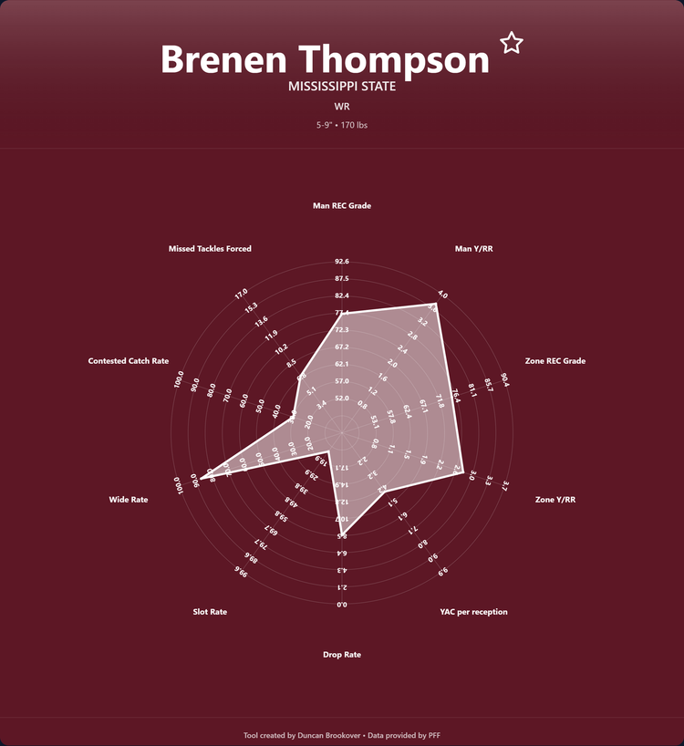 Brenen Thompson Prospect Profile