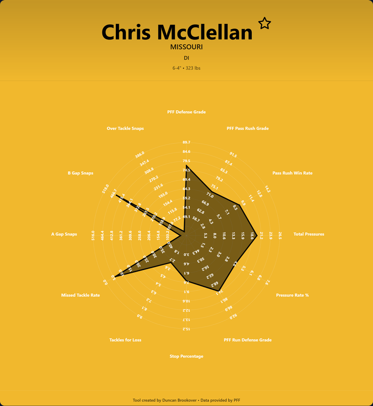 Chris McClellan Prospect Profile