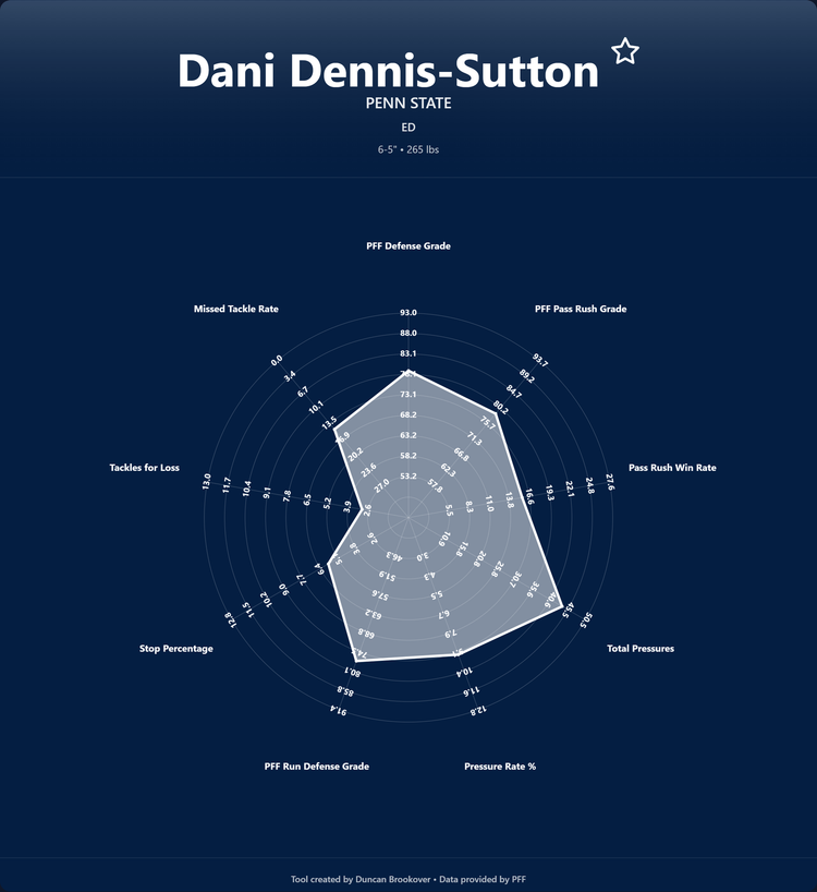 Dani Dennis-Sutton Prospect Profile