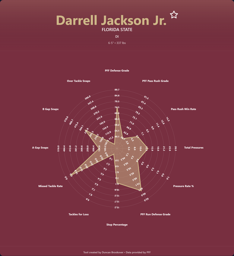 Darrell Jackson Jr Prospect Profile