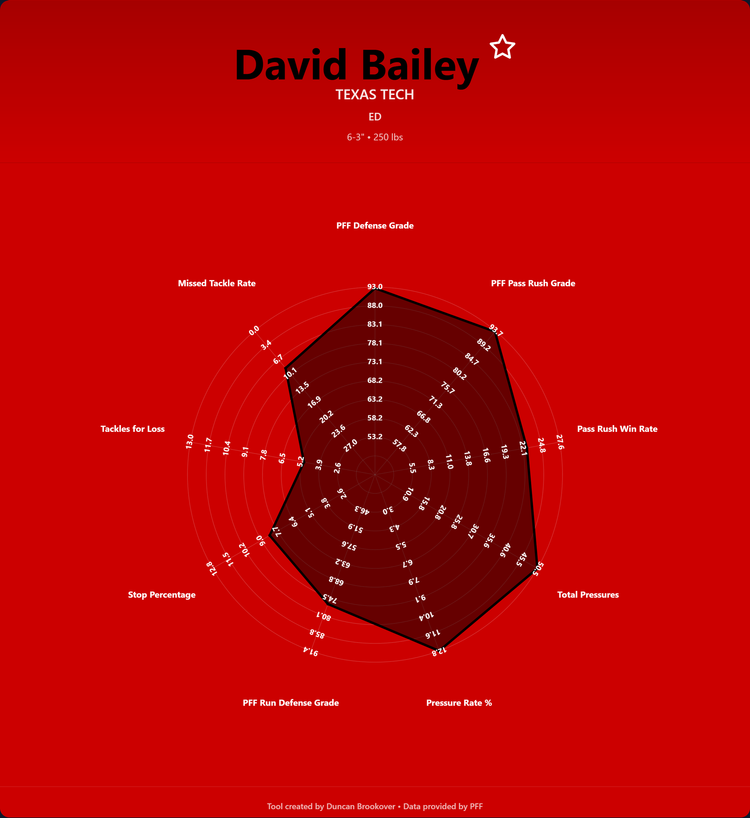 David Bailey Prospect Profile