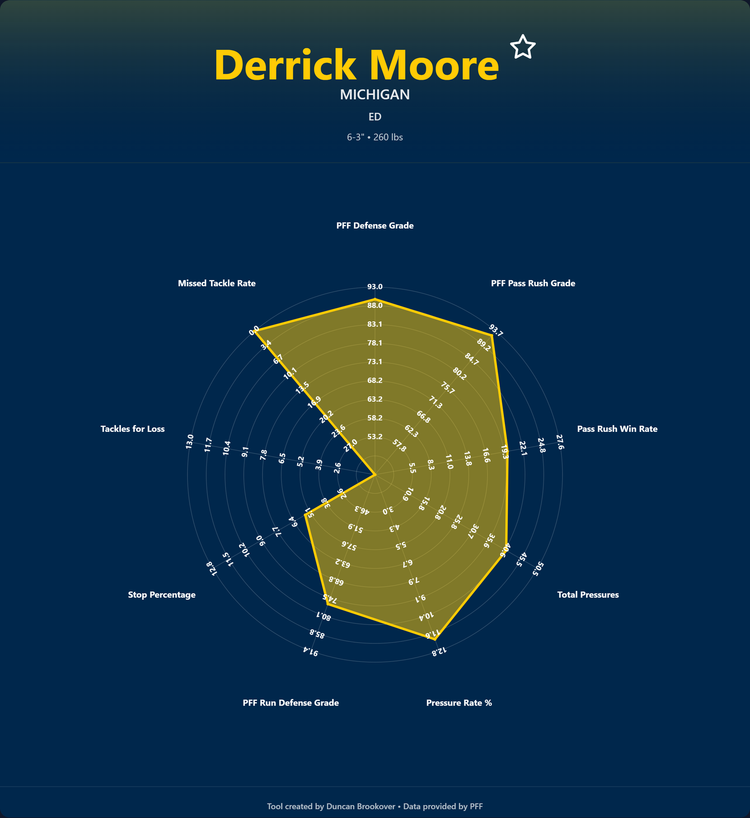Derrick Moore Prospect Profile