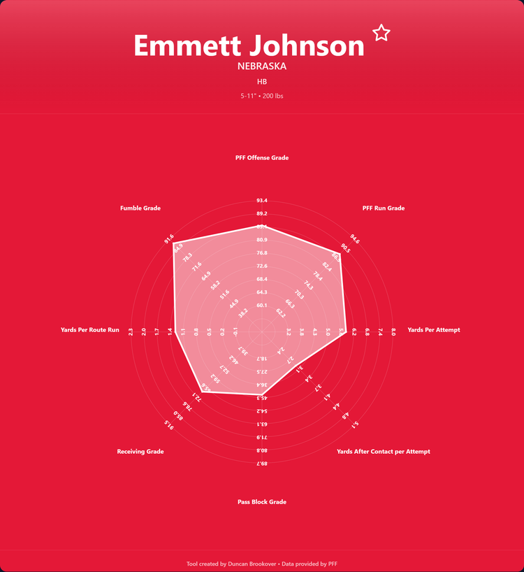 Emmett Johnson Prospect Profile