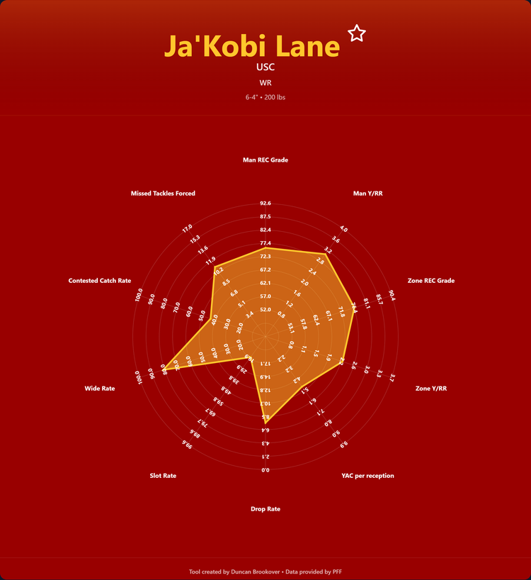 Ja'Kobi Lane Prospect Profile