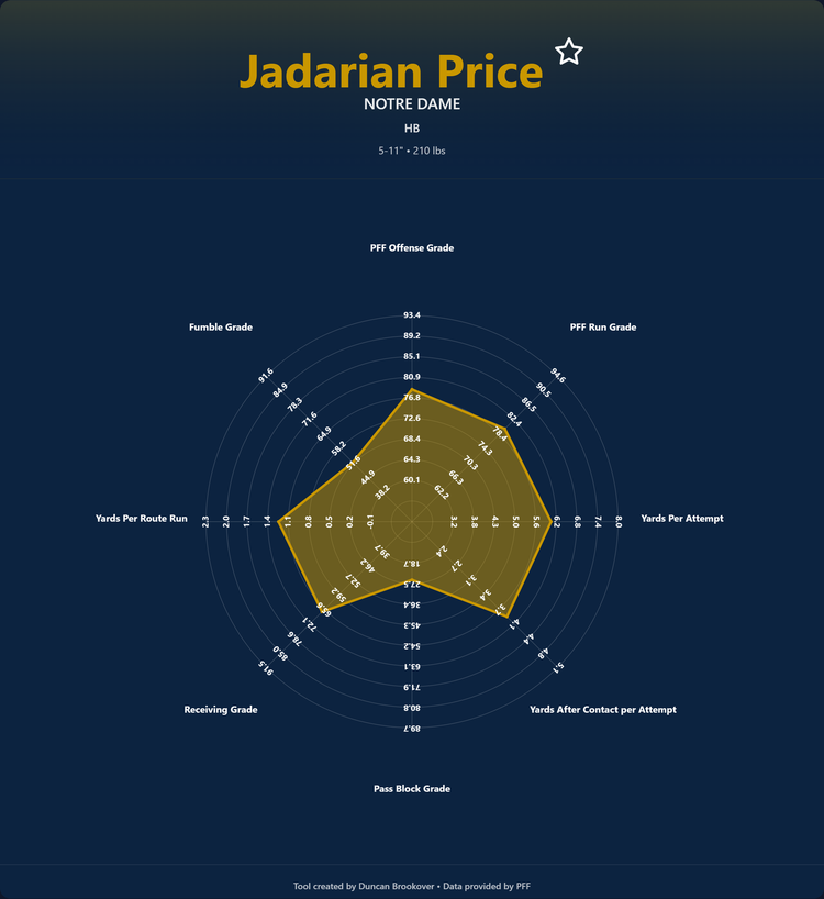 Jadarian Price Prospect Profile