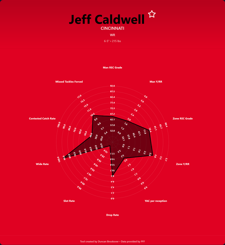 Jeff Caldwell Prospect Profile