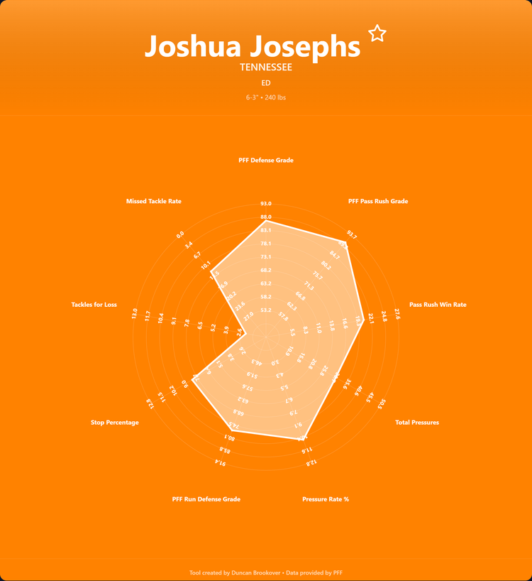 Joshua Josephs Prospect Profile