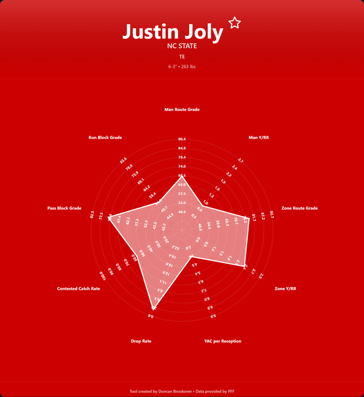 Justin Joly Prospect Profile