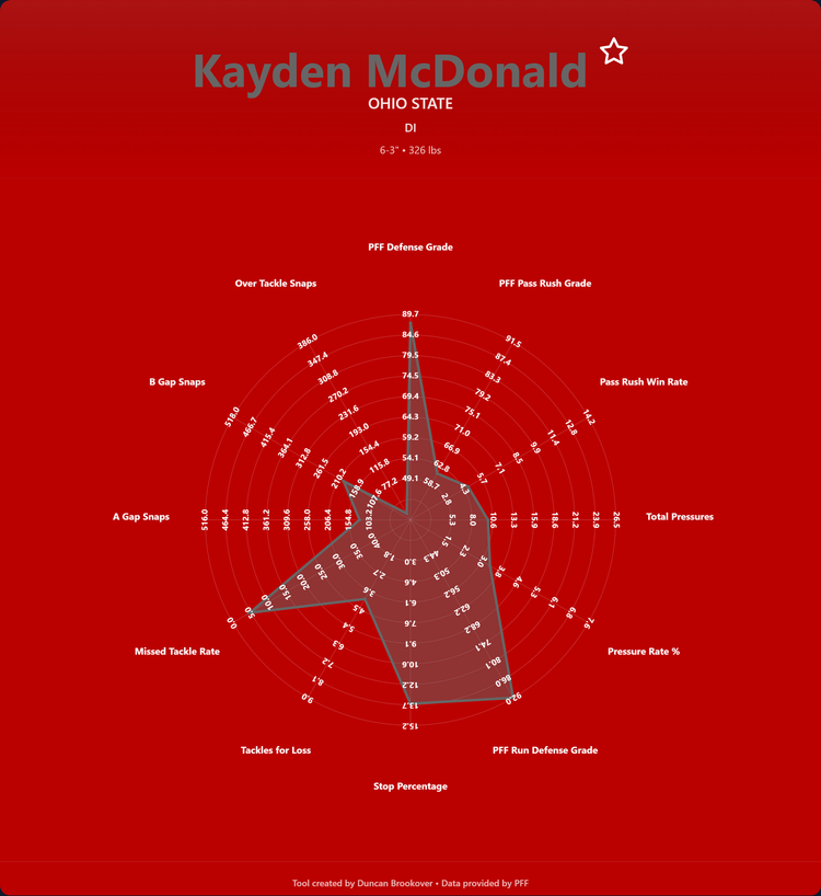 Kayden McDonald Prospect Profile