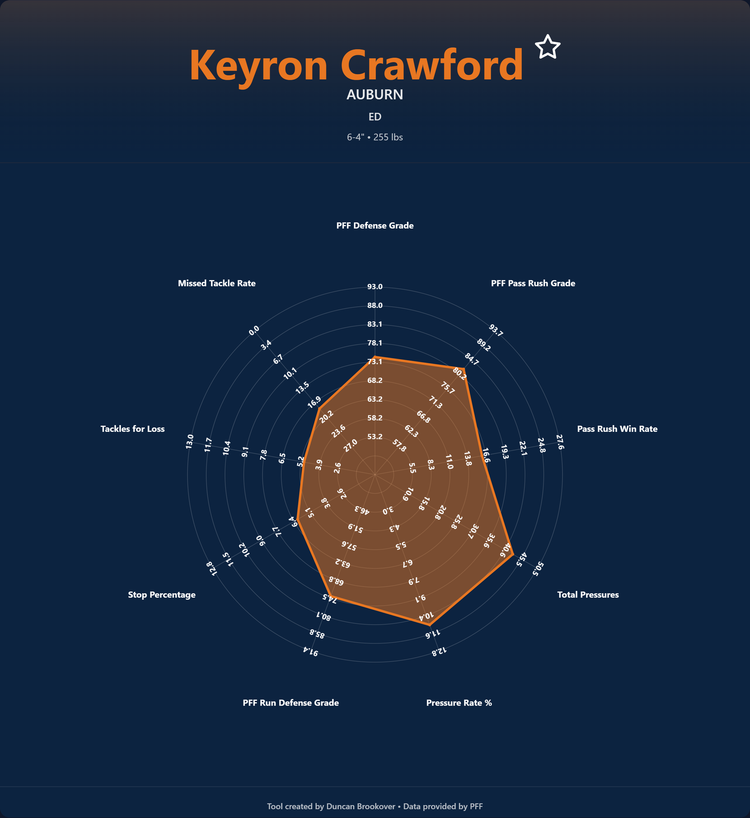 Keyron Crawford Prospect Profile