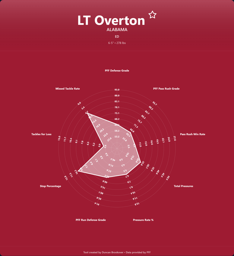 LT Overton Prospect Profile