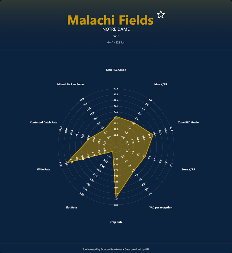 Malachi Fields Prospect Profile