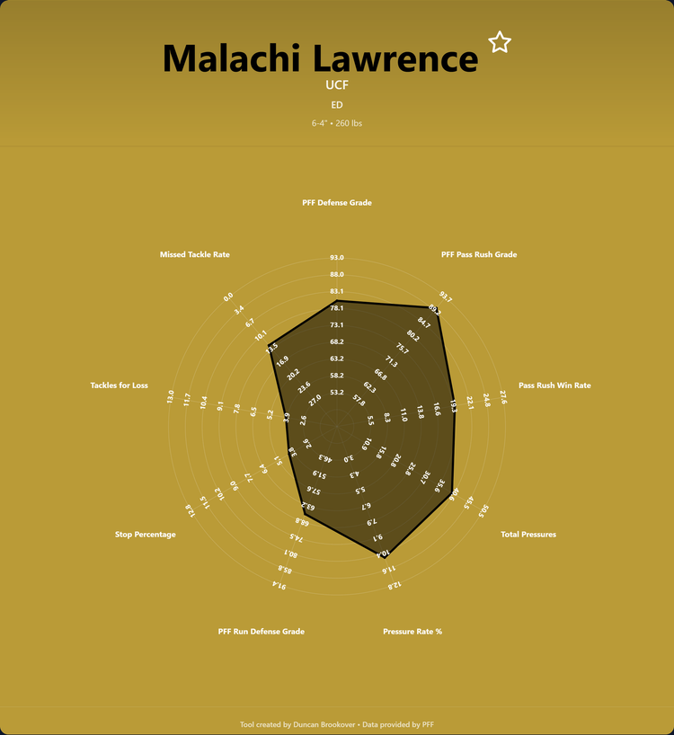 Malachi Lawrence Prospect Profile