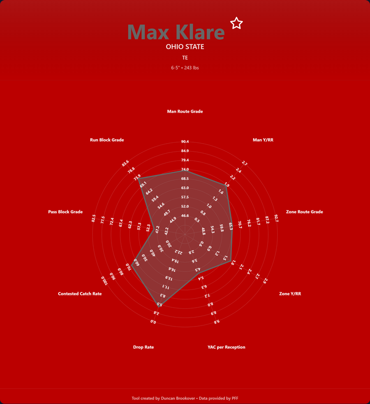 Max Klare Prospect Profile