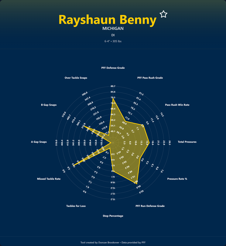 Rayshaun Benny Prospect Profile Draft