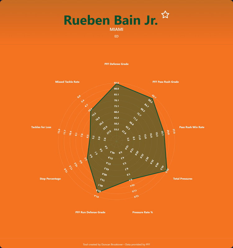 Rueben Bain Jr. Prospect Profile