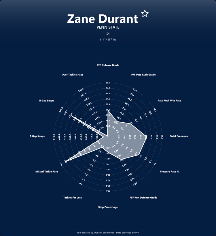 Zane Durant Prospect Profile Draft