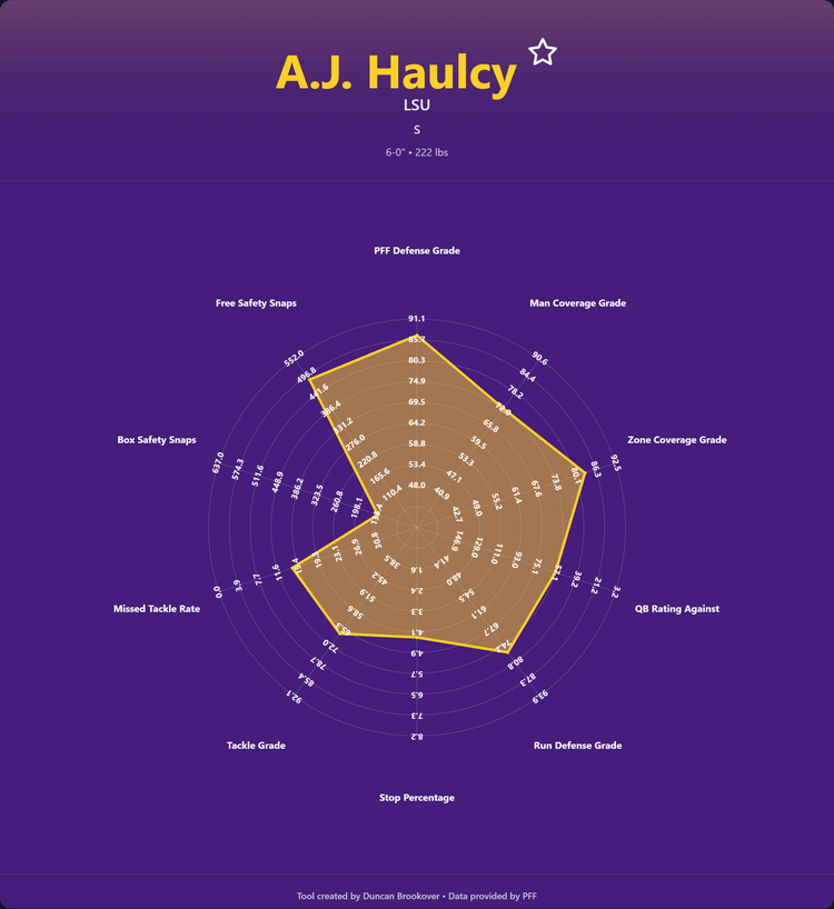 A.J. Haulcy Prospect Profile