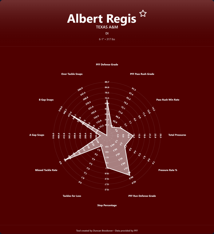Albert Regis Prospect Profile