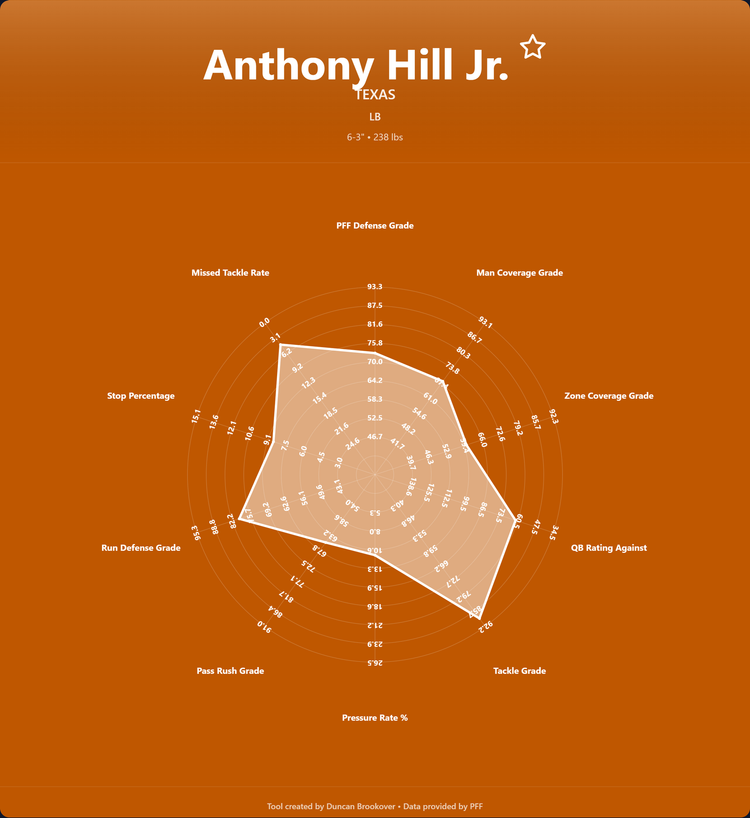 Anthony Hill Prospect Profile