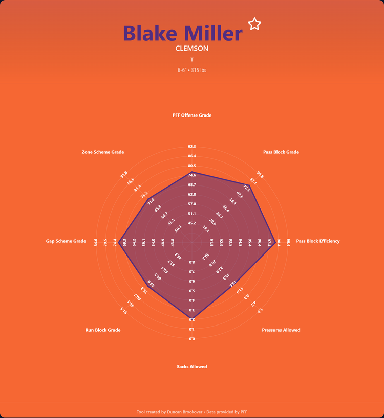 Blake Miller Prospect Profile