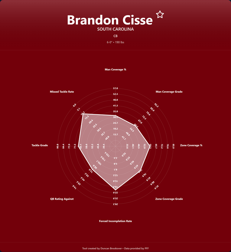 Brandon Cisse Prospect Profile