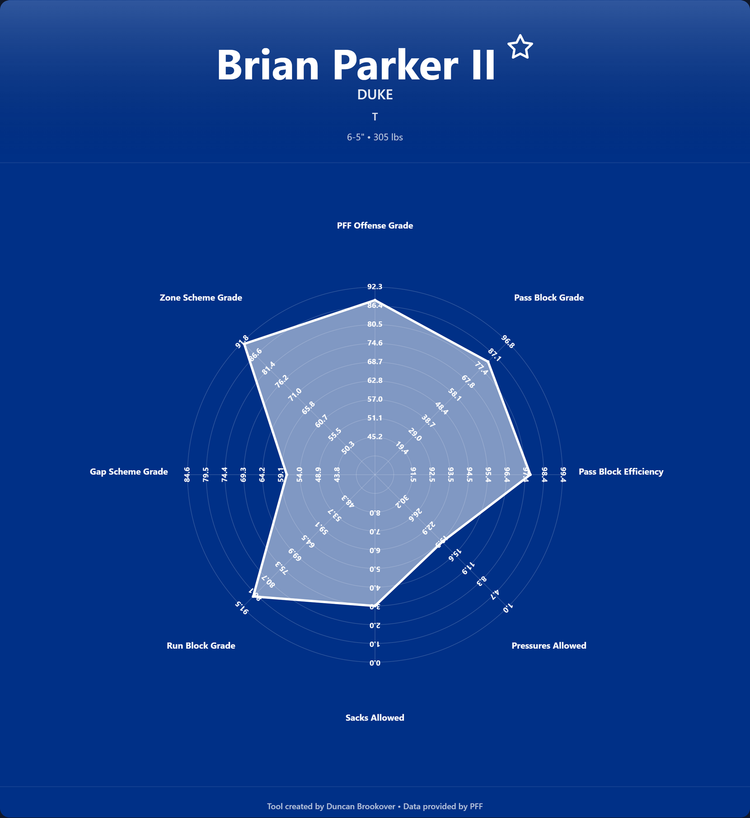 Brian Parker II Prospect Profile