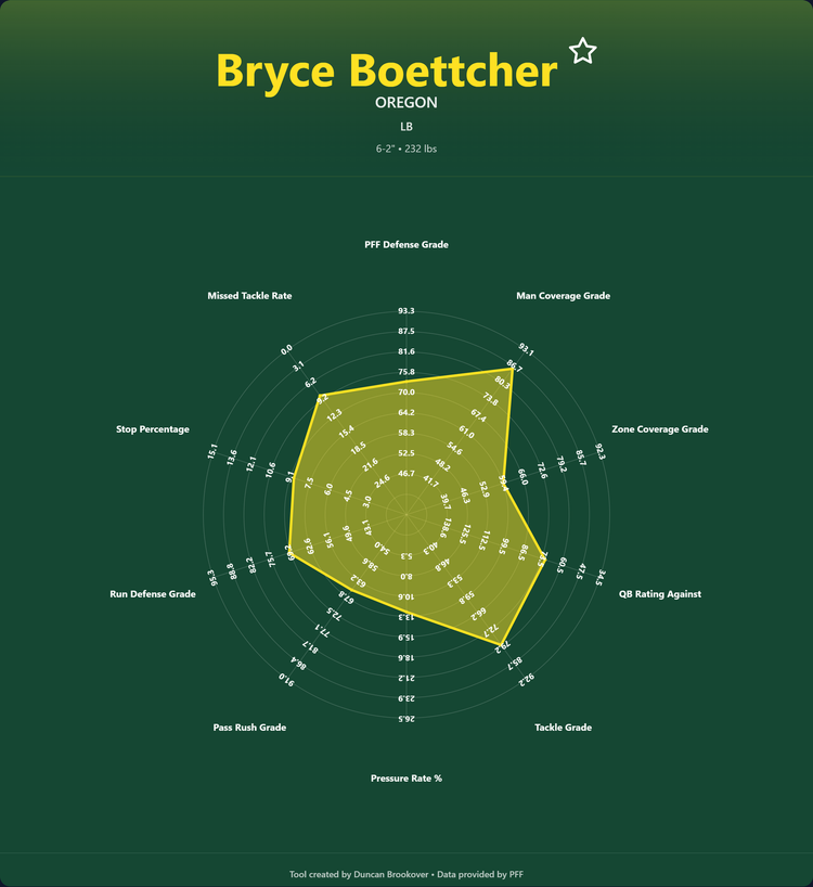 Bryce Boettcher Prospect Profile