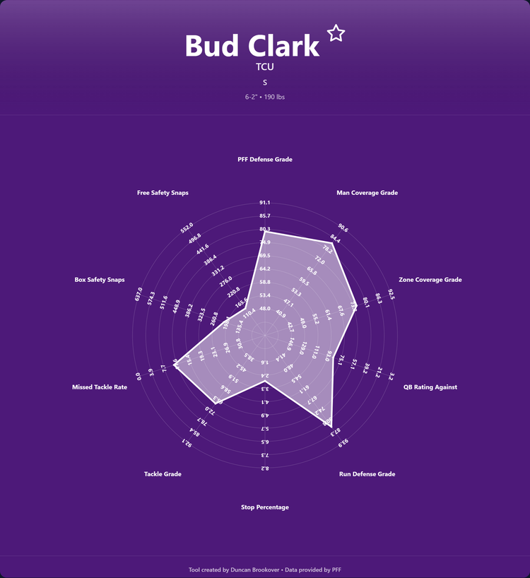 Bud Clark Prospect Profile