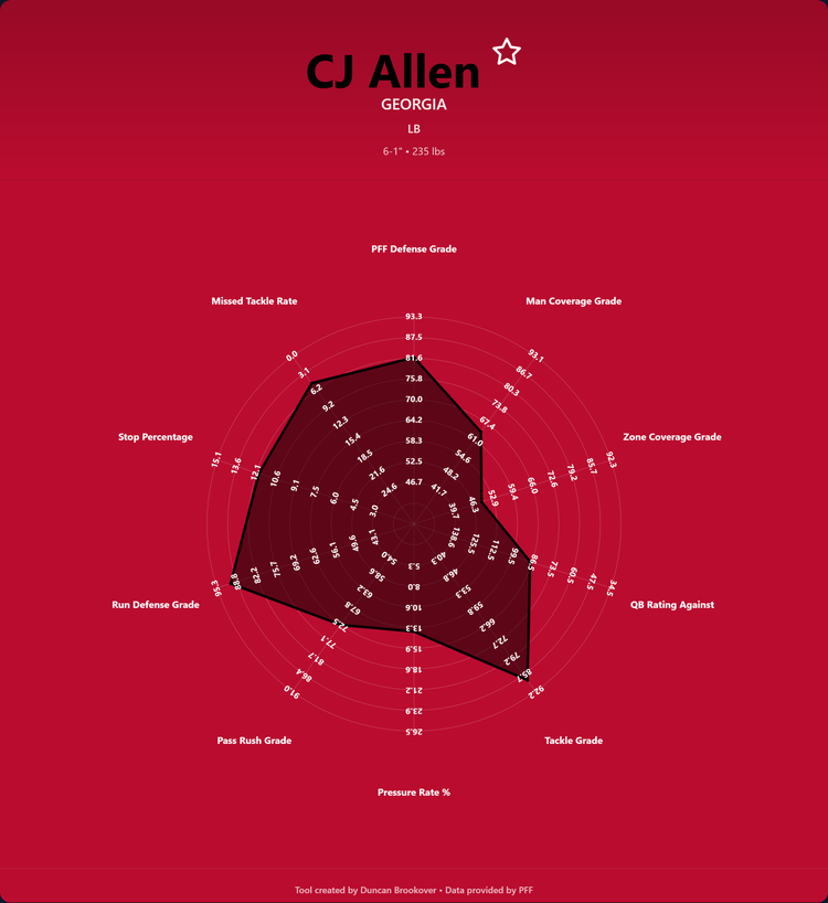 CJ Allen Prospect Profile