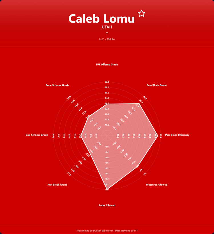 Caleb Lomu Prospect Profile